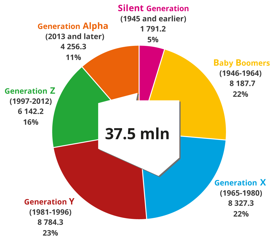 Population chart